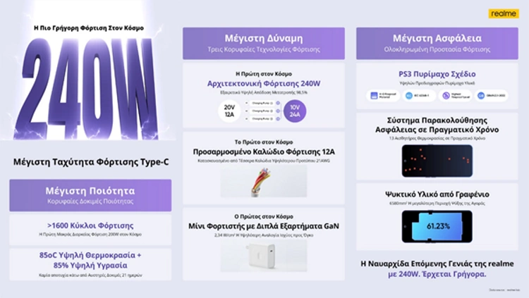 realme 240W banner