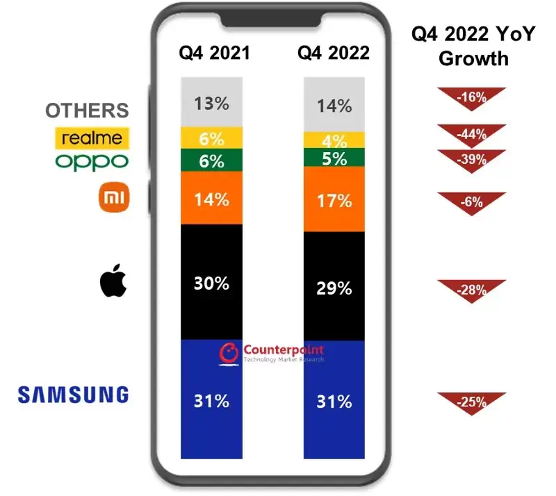 smartphones shipments q4 2022