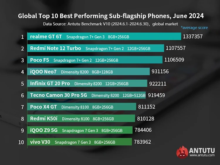 AnTuTus top performing mid range june 2024