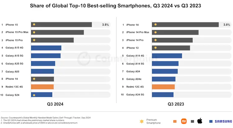 Counterpoint Research best sales q3 2024