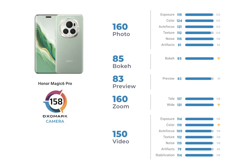 Honor Magic6 Pro dxomark