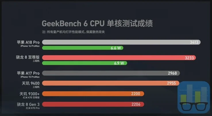 Snapdragon 8 Elite vs A18 Pro vs Dimensity 9400 geekbench