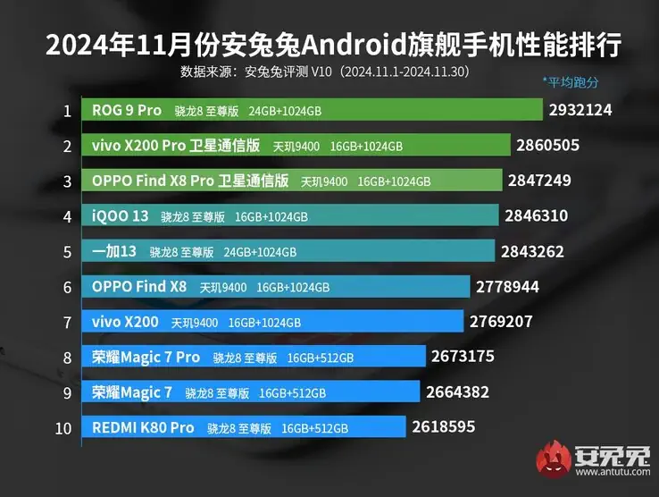 antutu 11 2024 scores