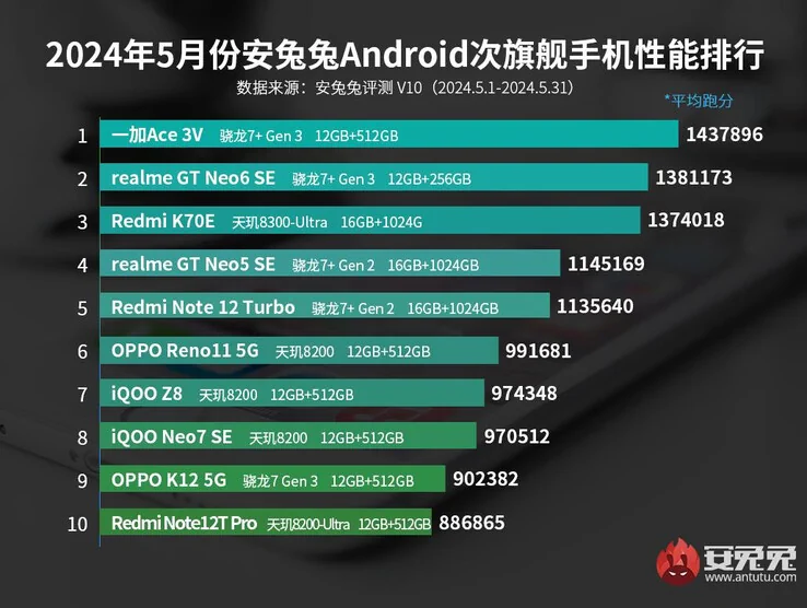antutu midrangers may24