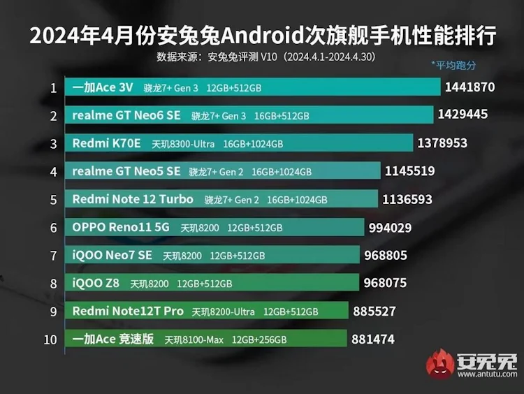 antutu scores april2024 2