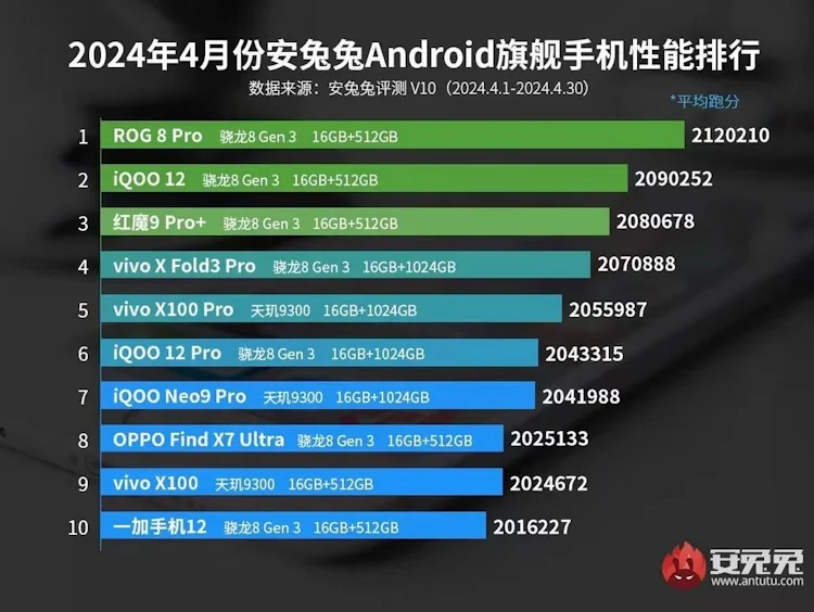 antutu scores april2024