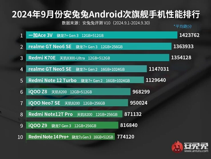 antutu september list midrange