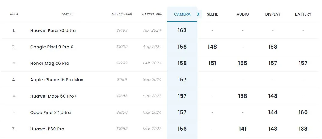 dxomark list iphone16