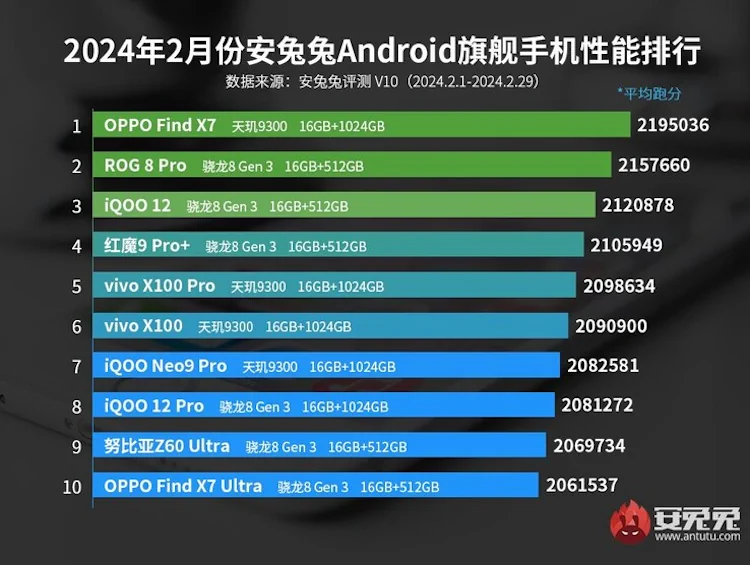 february 2024 antutu chart