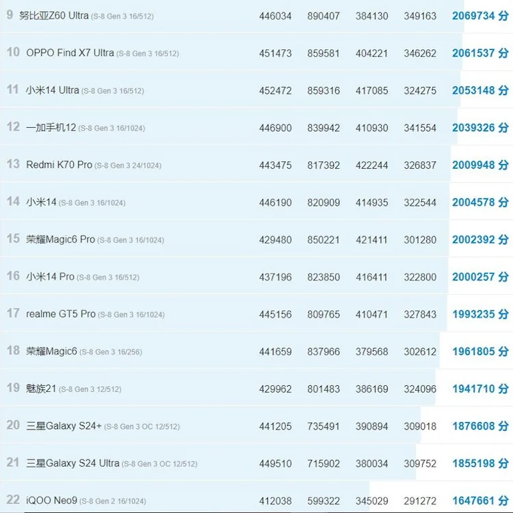 february 2024 antutu chart2