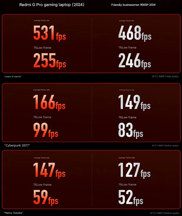 fps performance comparison redmi g