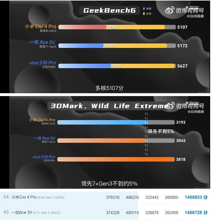 geekbench6 sd83 sd73