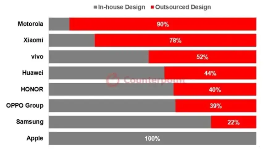 pososto in house smartphone development