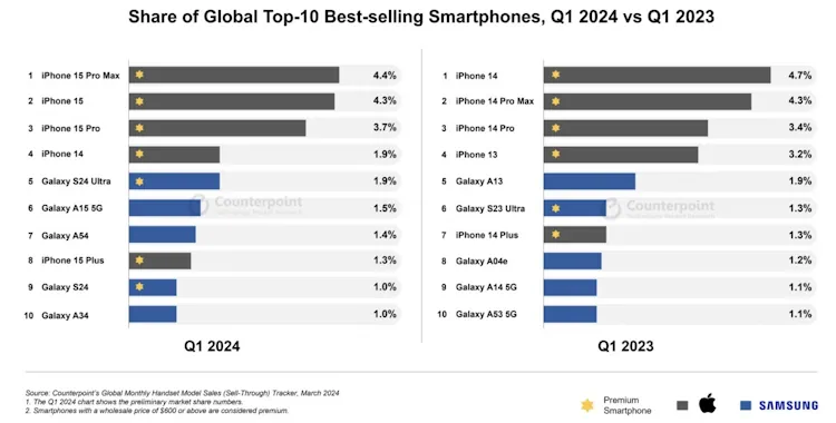 top 10 selling smartphones 1st 2024