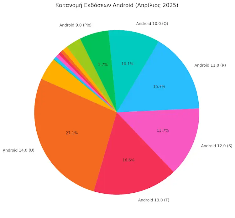 android ekdoseis 2025