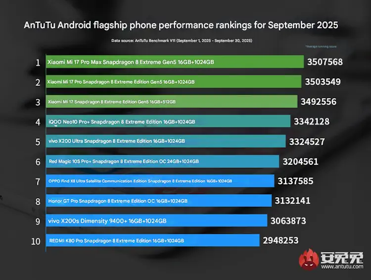 antutu xiaomi 17 score