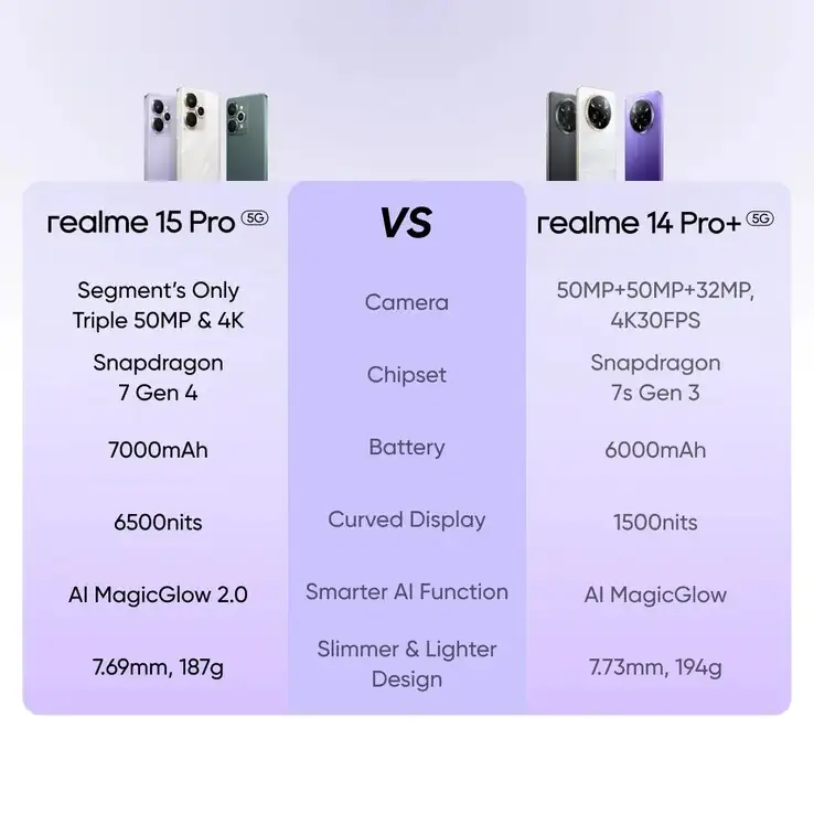 realme 15 pro vs 14proplus