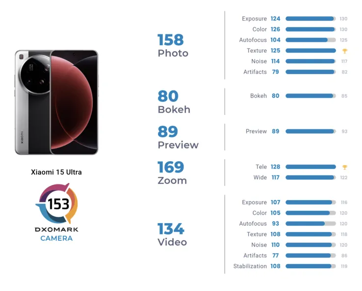 xiaomi 15 ultra dxomark score