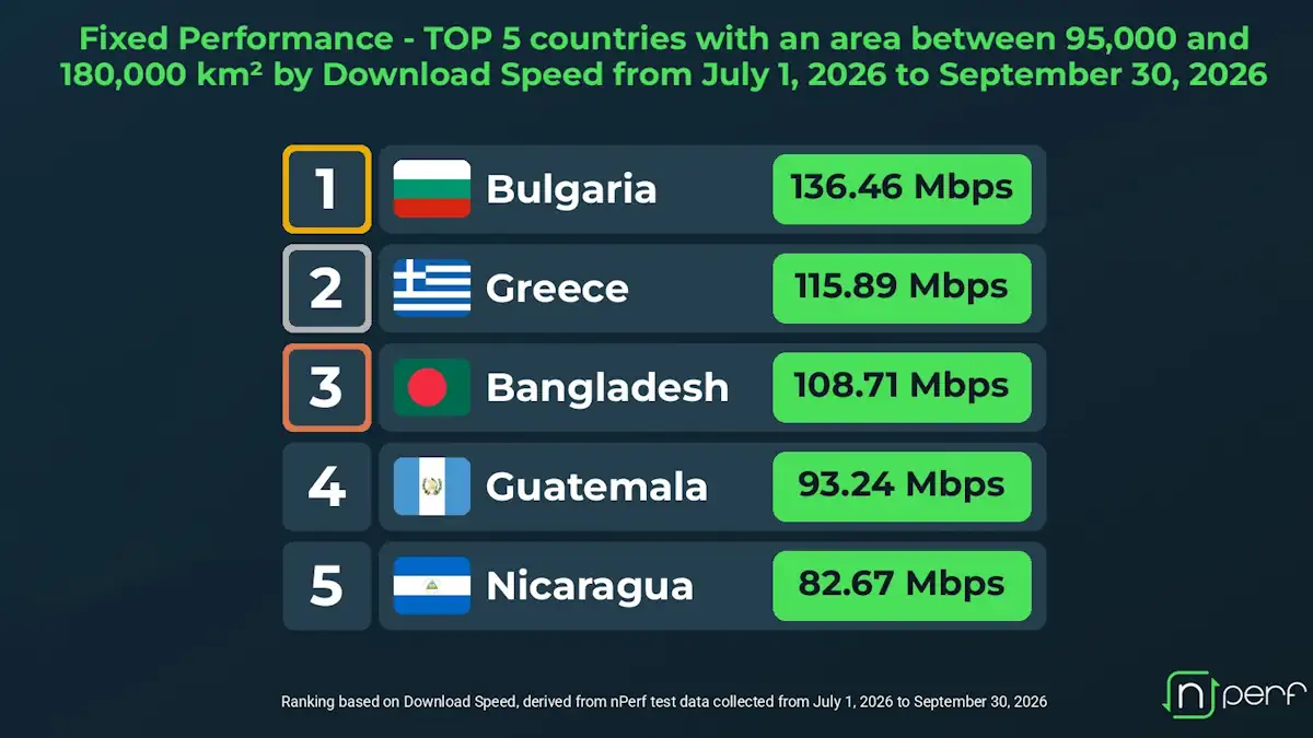 nPerf: Η Ελλάδα 2η σε ταχύτητα σταθερού internet σε χώρες παρόμοιας έκτασης!