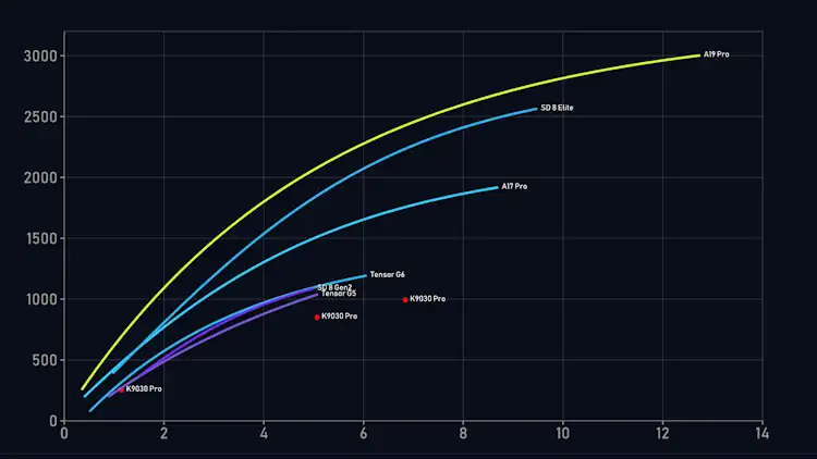 pixel 11 tensor benchmark2