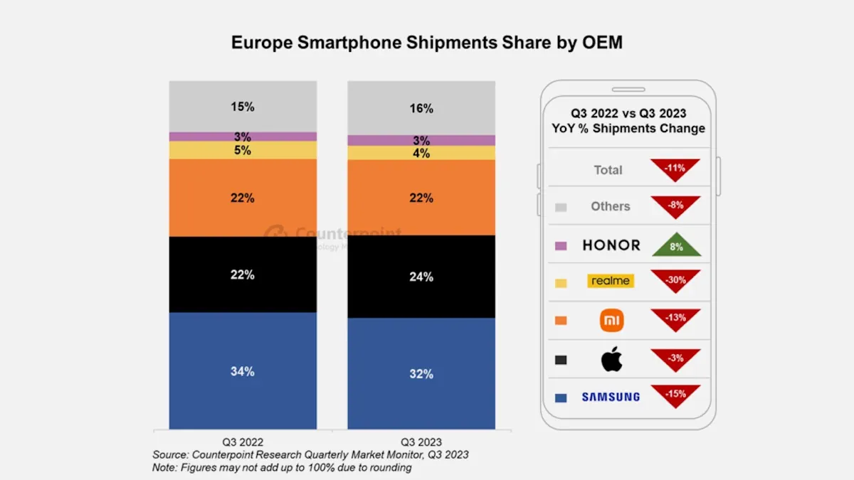 Οι πωλήσεις smartphone Samsung Galaxy και Xiaomi μειώνονται στην Ευρώπη, το iPhone μένει στάσιμο