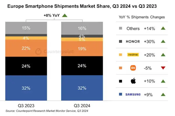 realme market share q3 2024