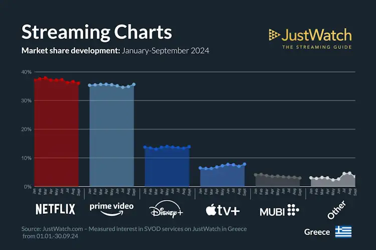 streaming charts q3 2024 1