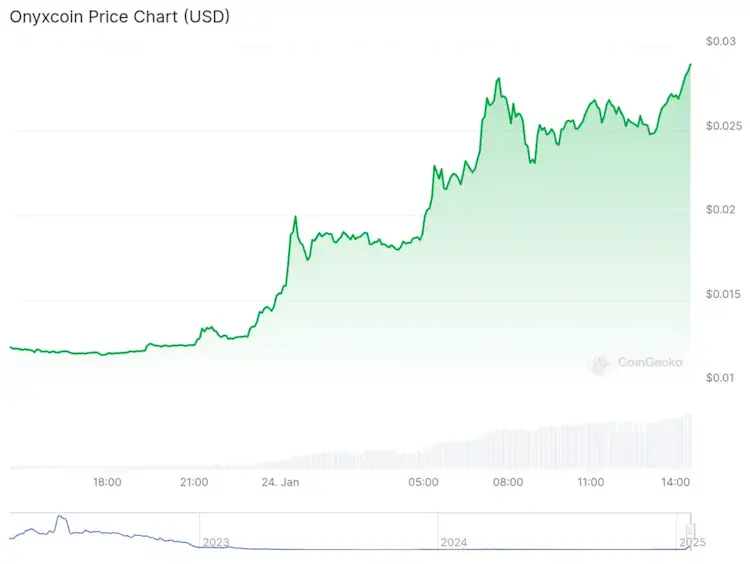 xcn chart