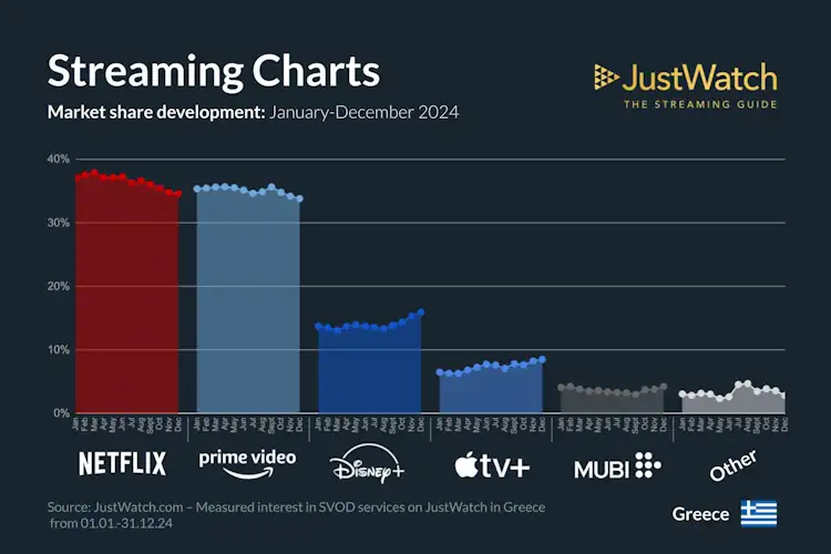 streaming charts q4 2024