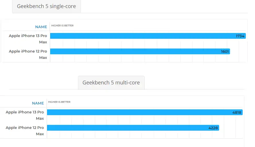 iphone 13 vs 12 benchmark